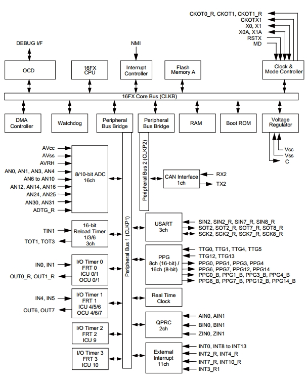MB96F613R, 16-разрядный микроконтроллер на базе архитектуры 16FX, Dual Flash 96 Кб, RAM 10 Кб